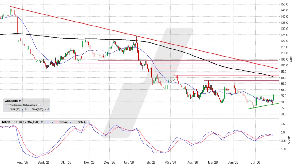ATOSS Software Aktie: Chart vom 24.07.2026, Kurs 76,10 Euro, Kürzel: AOF | Quelle: TWS | Online Broker LYNX