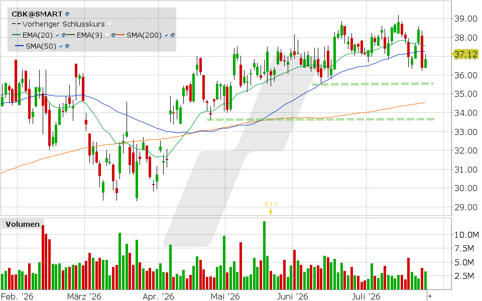 Commerzbank, Aktie: Chart vom 24.07.2026, Kurs: 36.85 EUR, Kürzel: CBK | Quelle: TWS | Online Broker LYNX