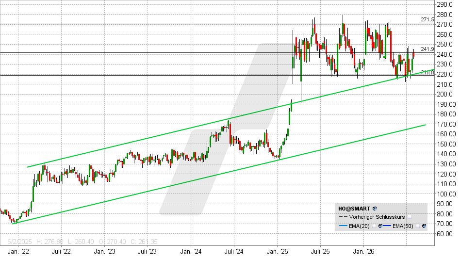 Thales Aktie: Chart vom 27.07.2026, Kurs: 236,40 EUR – Kürzel: HO | Quelle: TWS | Online Broker LYNX
