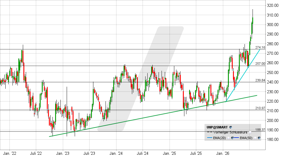 Union Pacific Aktie: Chart vom 27.07.2026, Kurs: 307,32 USD – Kürzel: UNP | Quelle: TWS | Online Broker LYNX
