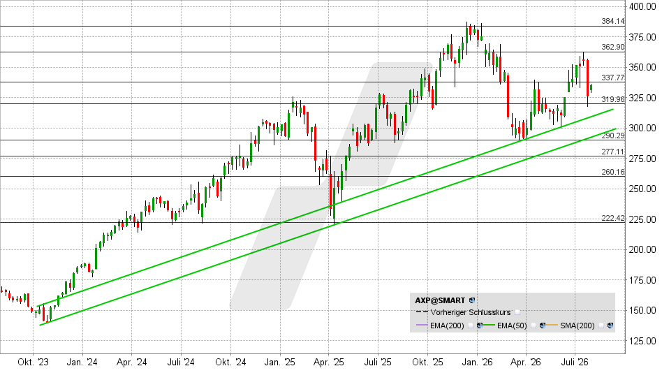 American Express Aktie: Chart vom 28.07.2026, Kurs: 335,39 USD – Kürzel: AXP | Quelle: TWS | Online Broker LYNX
