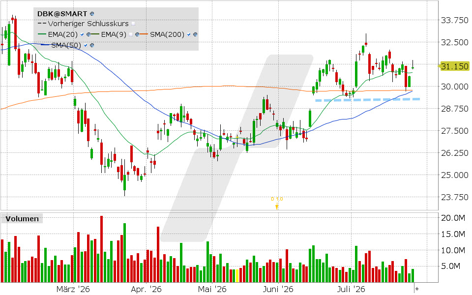 Deutsche Bank, Aktie: Chart vom 27.07.2026, Kurs: 31.076 EUR, Kürzel: DBK | Quelle: TWS | Online Broker LYNX