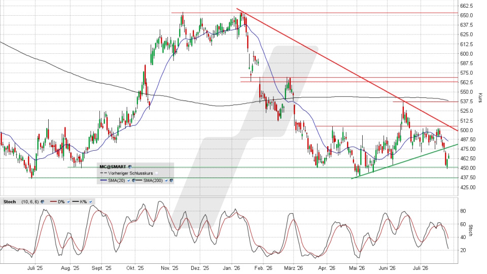 LVMH Aktie: Chart vom 27.07.2026, Kurs 466,80 Euro, Kürzel: MC | Quelle: TWS | Online Broker LYNX