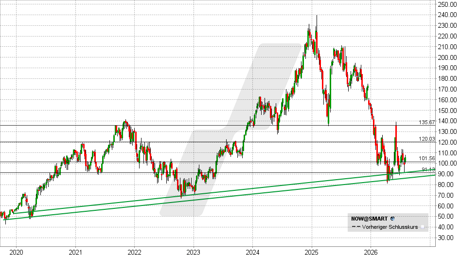 ServiceNow Aktie: Chart vom 28.07.2026, Kurs: 105,56 USD – Kürzel: NOW | Quelle: TWS | Online Broker LYNX