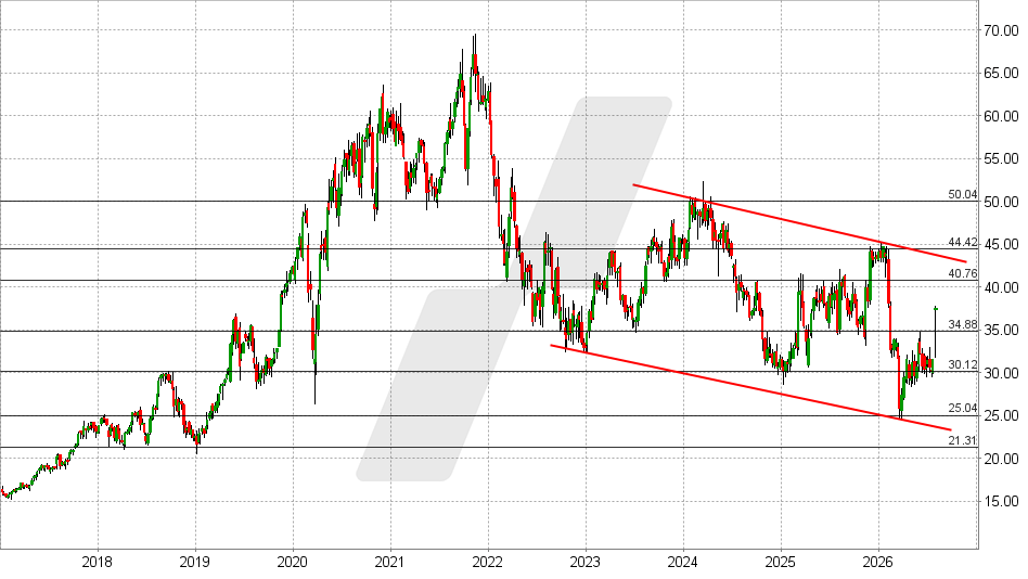 Bechtle Aktie: Chart vom 29.07.2026, Kurs: 37,60 EUR – Kürzel: BC8 | Quelle: TWS | Online Broker LYNX