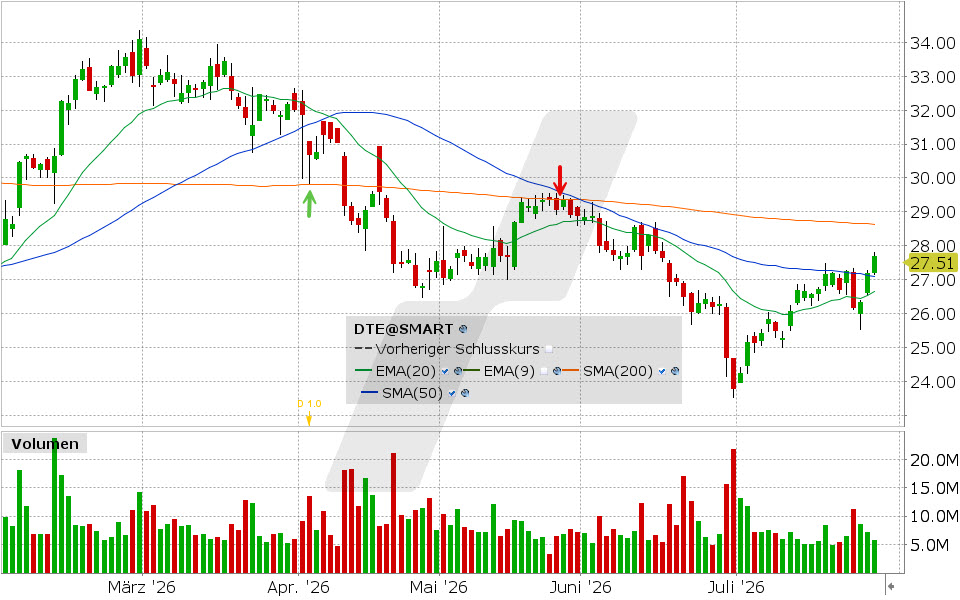 Deutsche Telekom, Aktie: Chart vom 28.07.2026, Kurs: 27.71 EUR, Kürzel: DTE | Quelle: TWS | Online Broker LYNX