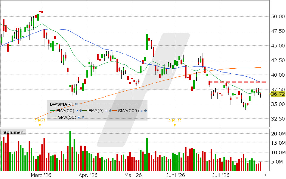 Barrick Mining, Aktie: Chart vom 28.07.2026, Kurs: 36.69 USD, Kürzel: B | Quelle: TWS | Online Broker LYNX