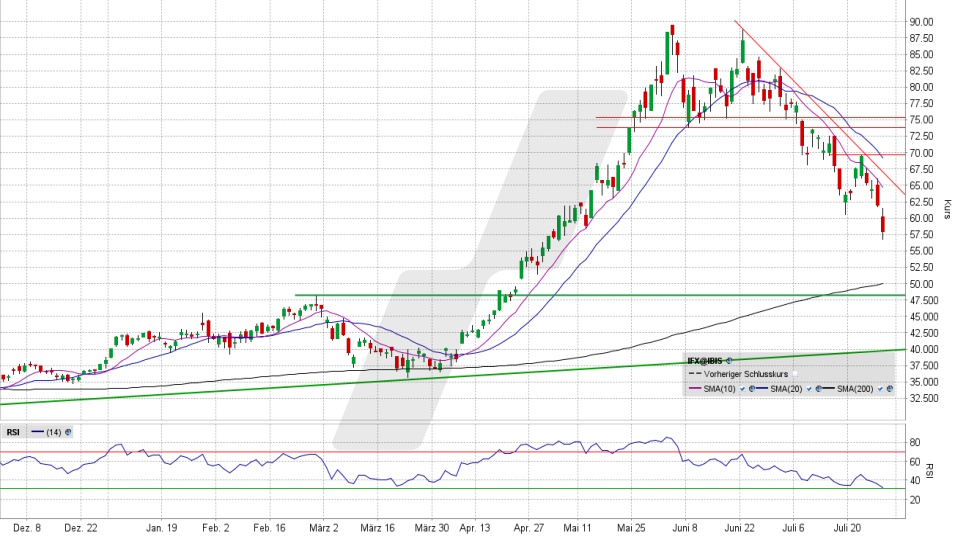 Infineon Aktie: Chart vom 28.07.2026, Kurs 57,77 Euro, Kürzel: IFX | Quelle: TWS | Online Broker LYNX