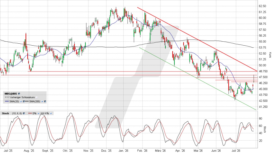 Mercedes-Benz Group Aktie: Chart vom 28.07.2026, Kurs 46,62 Euro, Kürzel: MBG | Quelle: TWS | Online Broker LYNX