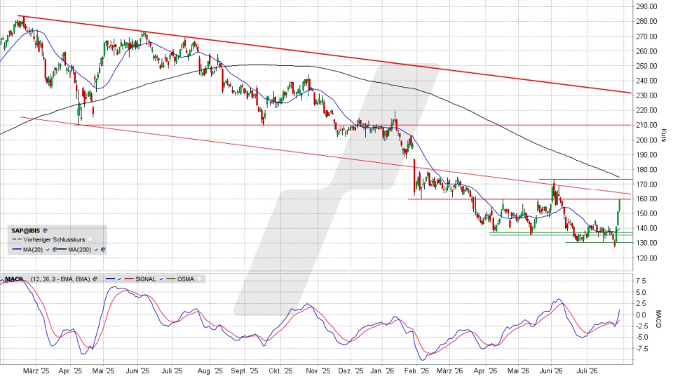 SAP Aktie: Chart vom 28.07.2026, Kurs 159,24 Euro, Kürzel: SAP | Quelle: TWS | Online Broker LYNX