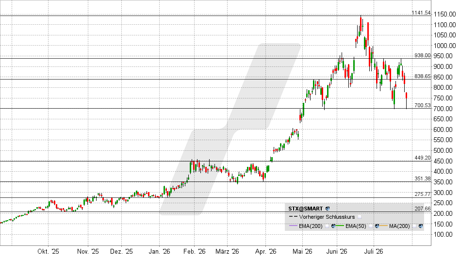 Seagate Aktie: Chart vom 29.07.2026, Kurs: 747,30 USD – Kürzel: STX | Quelle: TWS | Online Broker LYNX