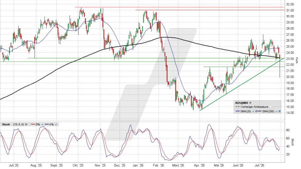 AUTO1 Group Aktie: Chart vom 29.07.2026, Kurs 22,92 Euro, Kürzel: AG1 | Quelle: TWS | Online Broker LYNX