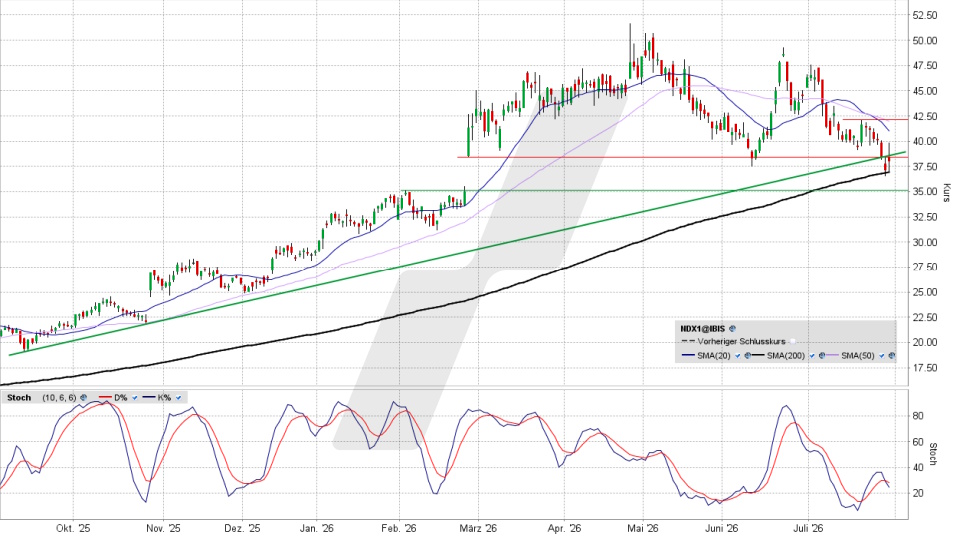 Nordex Aktie: Chart vom 29.07.2026, Kurs 38,28 Euro, Kürzel: NDX1 | Quelle: TWS | Online Broker LYNX