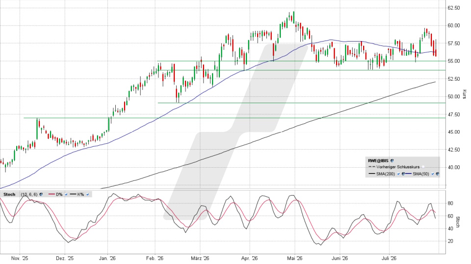 RWE Aktie: Chart vom 29.07.2026, Kurs 55,68 Euro, Kürzel: RWE | Quelle: TWS | Online Broker LYNX
