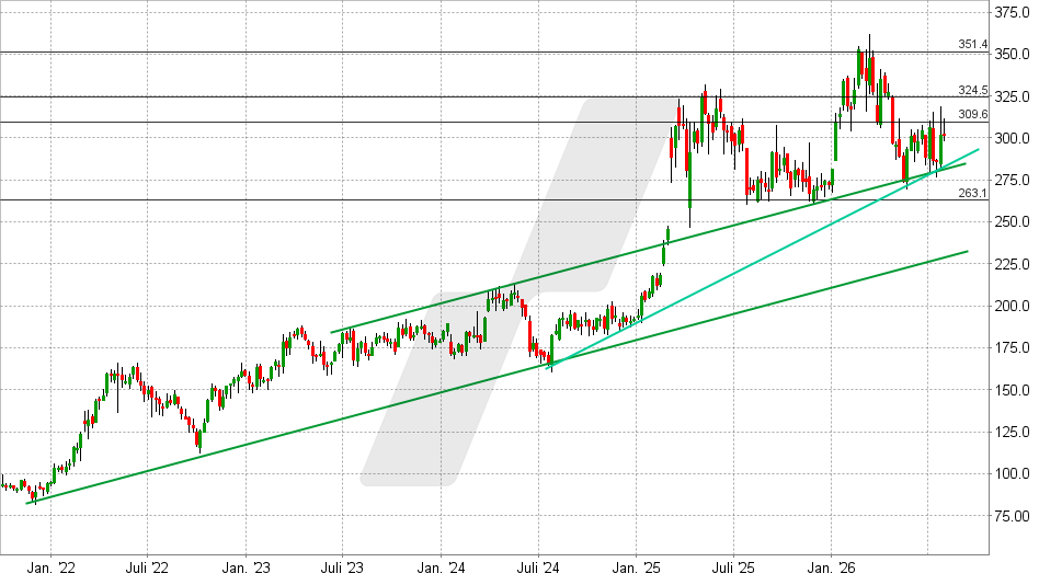 Dassault Aviation Aktie: Chart vom 29.07.2026, Kurs: 301,80 EUR – Kürzel: AM | Quelle: TWS | Online Broker LYNX