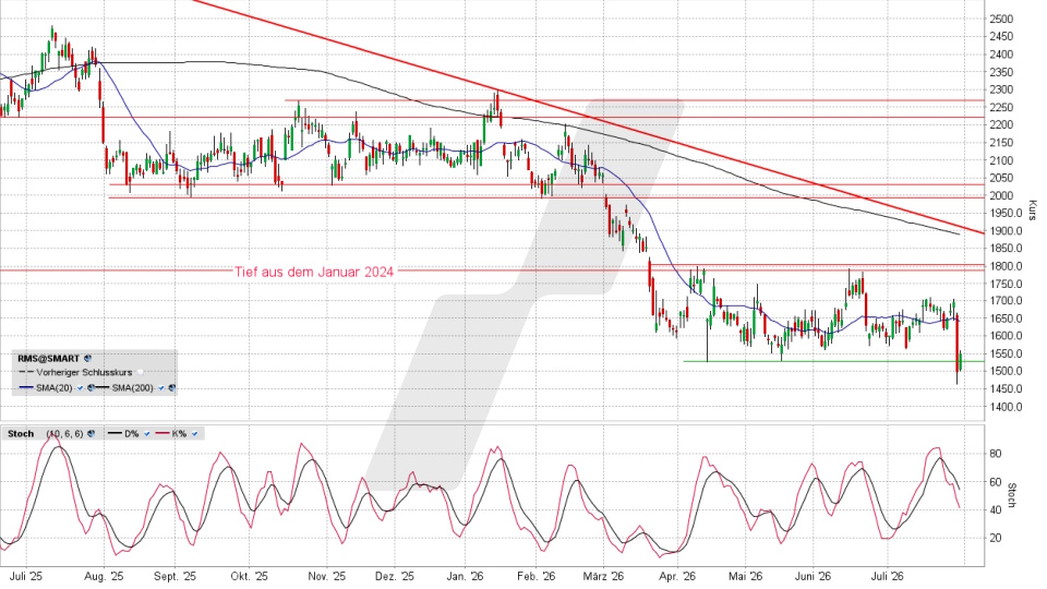 Hermès Aktie: Chart vom 30.07.2026, Kurs 1.550,50 Euro, Kürzel: RMS | Quelle: TWS | Online Broker LYNX