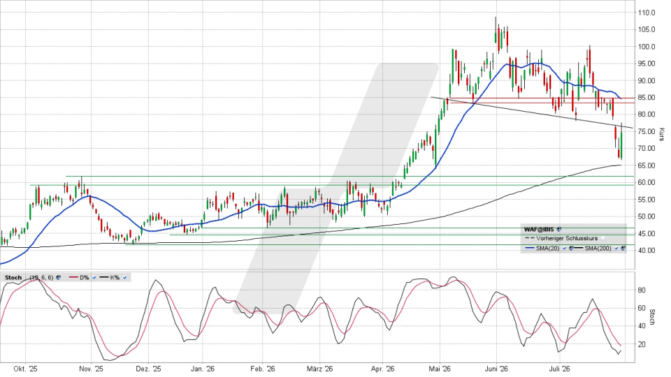Siltronic Aktie: Chart vom 30.07.2026, Kurs 73,95 Euro, Kürzel: WAF | Quelle: TWS | Online Broker LYNX