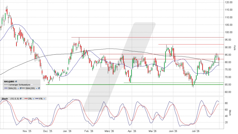 Hensoldt Aktie: Chart vom 31.07.2026, Kurs 79,76 Euro, Kürzel: HAG | Quelle: TWS | Online Broker LYNX
