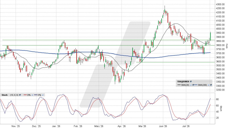 TecDAX: Chart auf Tagesbasis vom 03.08.2026, Kurs 3.952,05 Punkte, Kürzel: TDX | Quelle: TWS | Online Broker LYNX