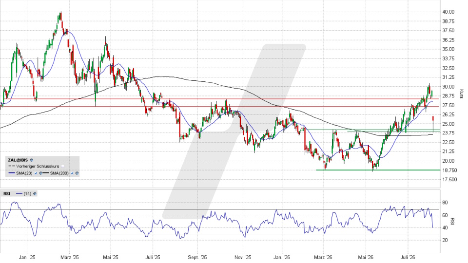 Zalando Aktie: Chart vom 04.08.2026, Kurs 25,22 Euro, Kürzel: ZAL | Quelle: TWS | Online Broker LYNX
