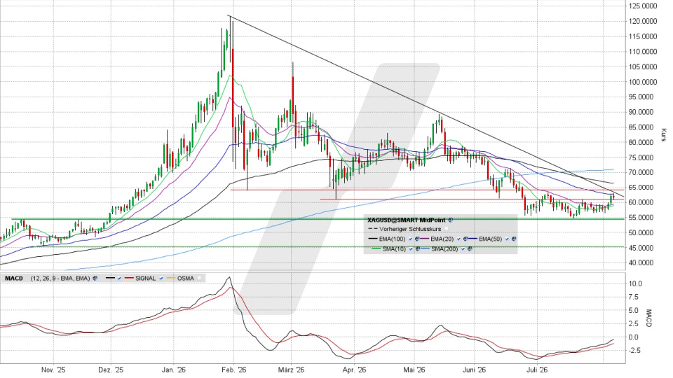 Silberpreis: Chart vom 06.08.2026, Kurs 61,78 US-Dollar, Kürzel: XAGUSD | Quelle: TWS | Online Broker LYNX