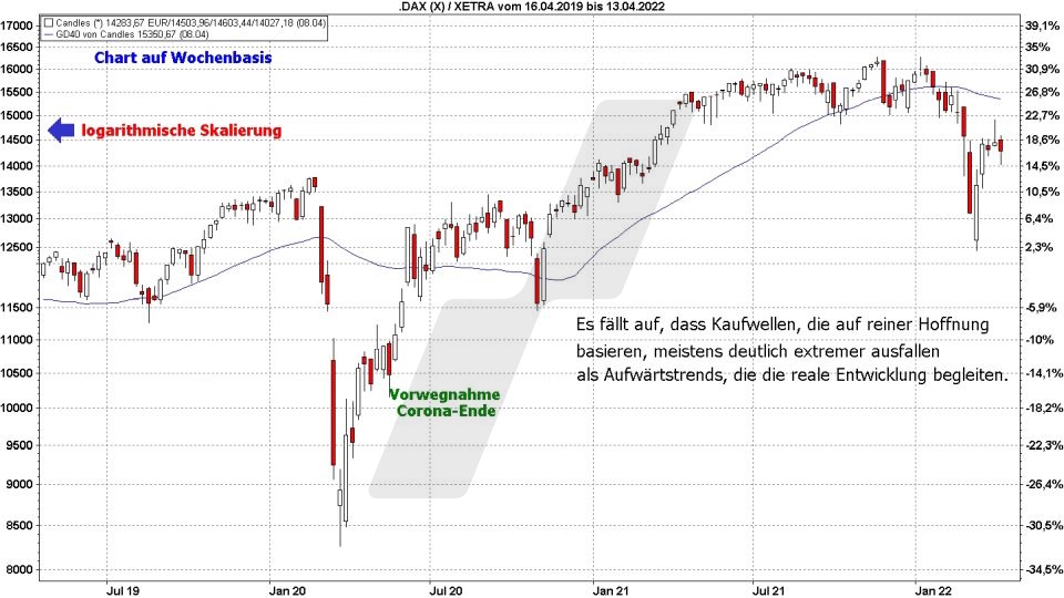 Börse aktuell: Entwicklung DAX, 2019 bis 2022 - Corona Phase | Quelle: marketmaker pp4 | Online Broker LYNX