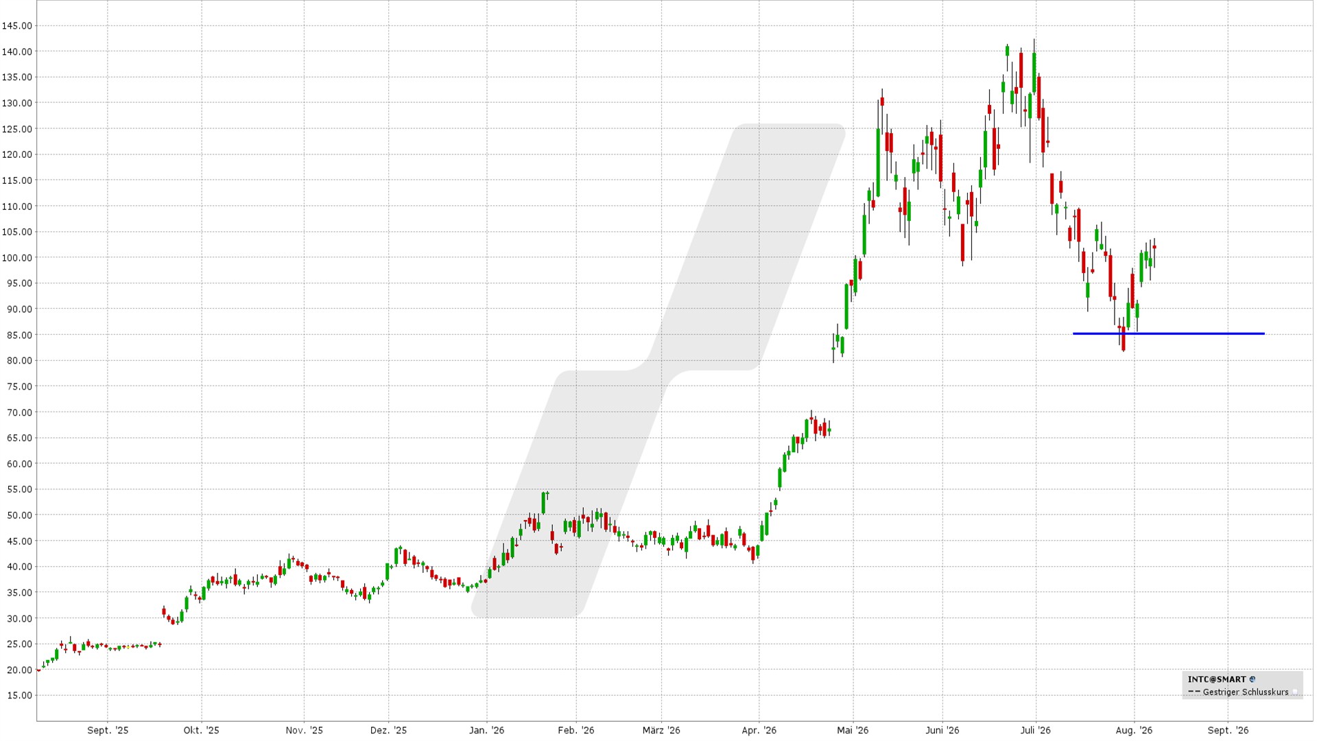 Bull Put Spread: Kursentwicklung der Intel Aktie von August 2025 bis August 2026 | Online Broker LYNX