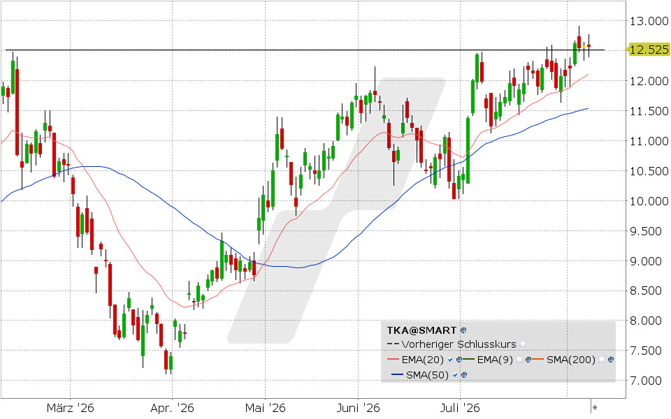 thyssenkrupp, Aktie: Chart vom 07.08.2026, Kurs: 12.525 EUR, Kürzel: TKA | Quelle: TWS | Online Broker LYNX