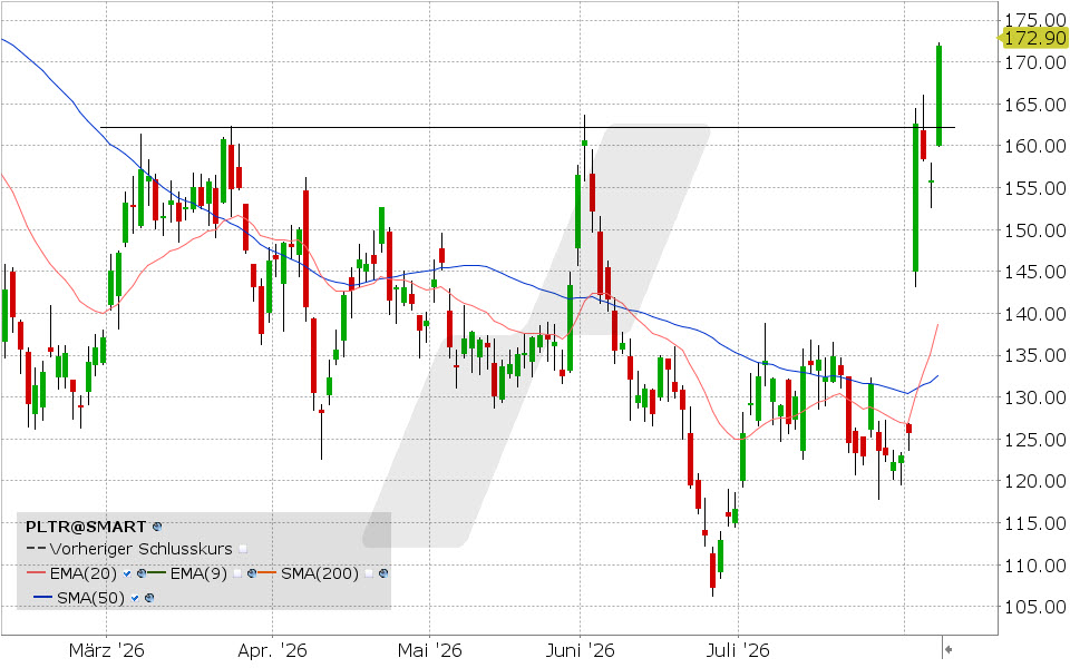Palantir, Aktie: Chart vom 07.08.2026, Kurs: 172.01 USD, Kürzel: PLTR | Quelle: TWS | Online Broker LYNX
