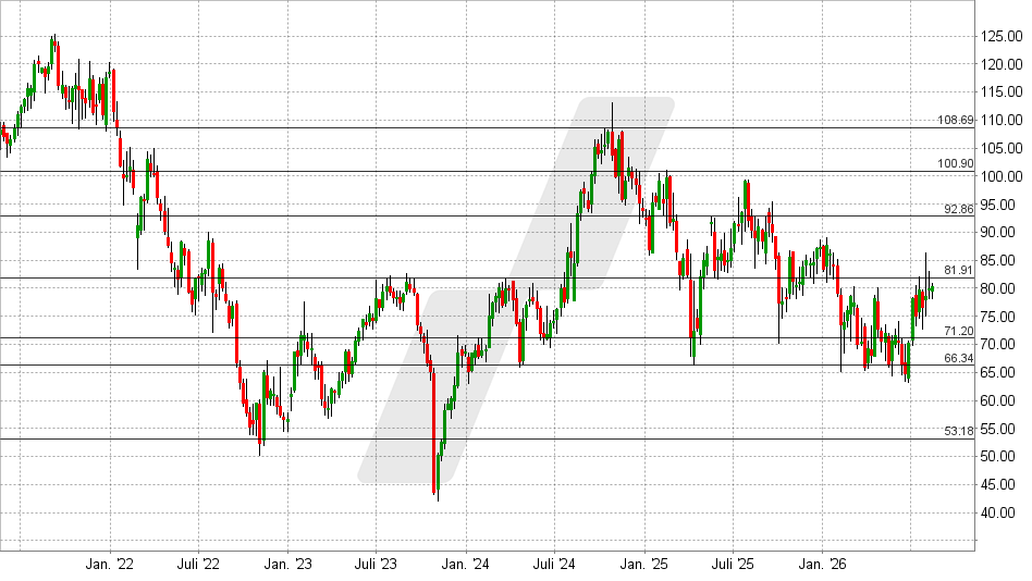 TransUnion Aktie: Chart vom 11.08.2026, Kurs: 80,37 USD – Kürzel: TRU | Quelle: TWS | Online Broker LYNX