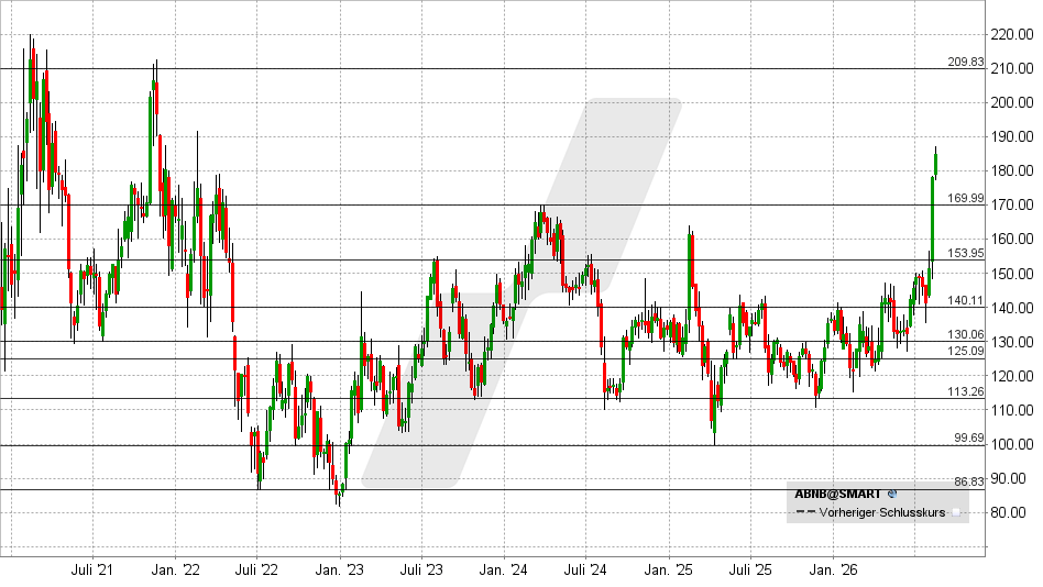 Aribnb Aktie: Chart vom 12.08.2026, Kurs: 181,74 USD – Kürzel: ABNB | Quelle: TWS | Online Broker LYNX