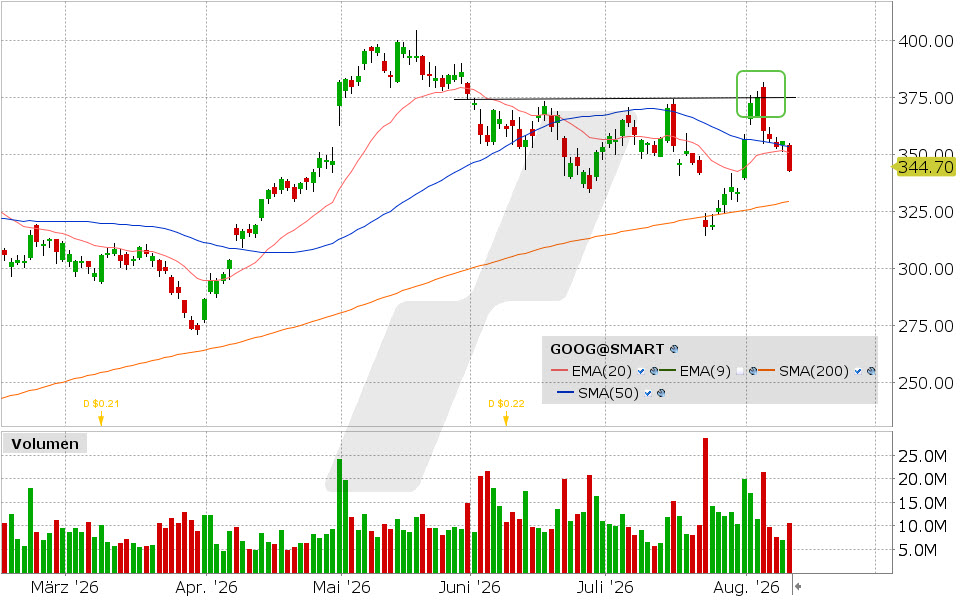 Alphabet, Aktie: Chart vom 11.08.2026, Kurs: 343.00 USD, Kürzel: GOOG | Quelle: TWS | Online Broker LYNX
