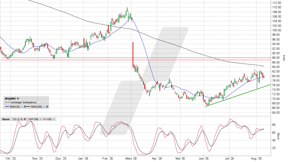 Beiersdorf Aktie: Chart vom 11.08.2026, Kurs 79,78 Euro, Kürzel: BEI | Quelle: TWS | Online Broker LYNX