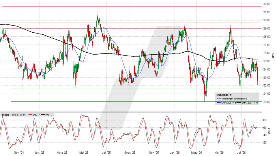 CANCOM Aktie: Chart vom 11.08.2026, Kurs 22,55 Euro, Kürzel: COK | Quelle: TWS | Online Broker LYNX