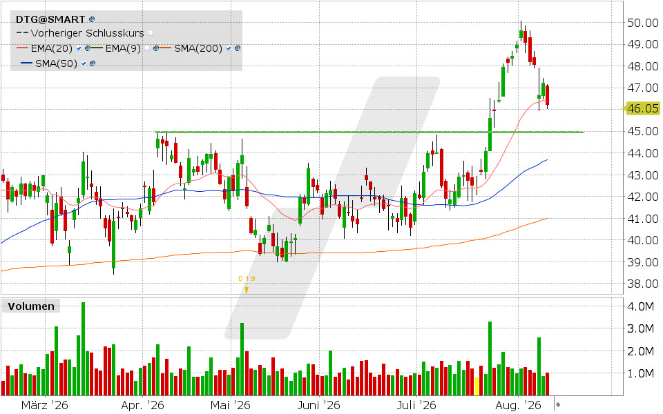Daimler Truck Holding, Aktie: Chart vom 11.08.2026, Kurs: 46.05 EUR, Kürzel: DTG | Quelle: TWS | Online Broker LYNX