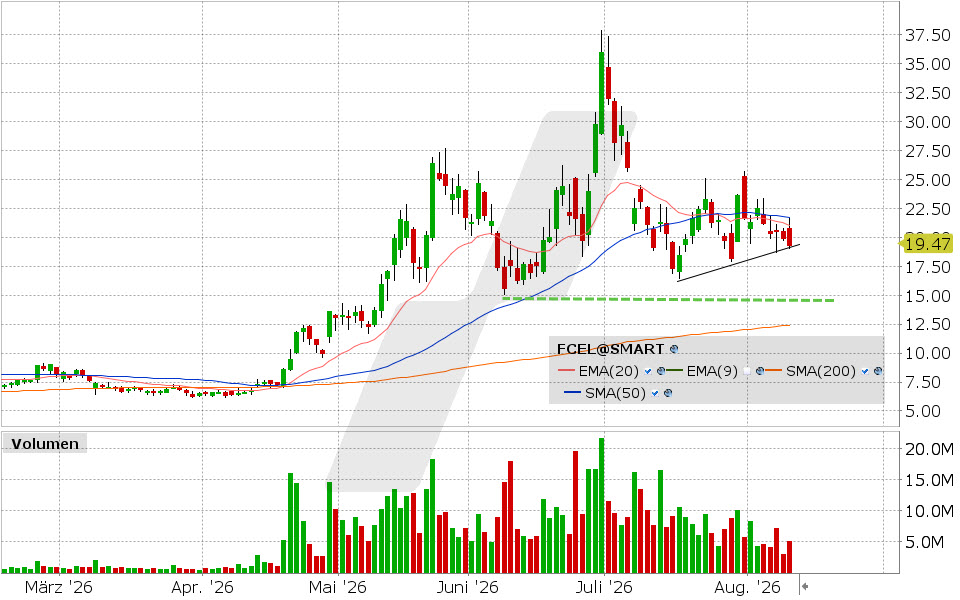 FuelCell, Aktie: Chart vom 11.08.2026, Kurs: 19.20 USD, Kürzel: FCEL | Quelle: TWS | Online Broker LYNX