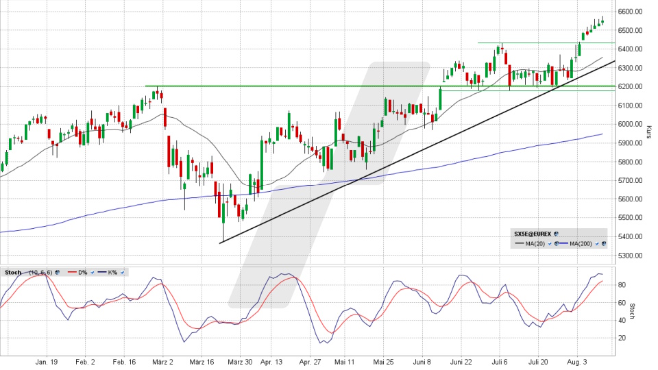 Euro Stoxx 50: Chart auf Tagesbasis vom 11.08.2026, Kurs 6.551,22 Punkte, Kürzel: ESTX50 | Quelle: TWS | Online Broker LYNX