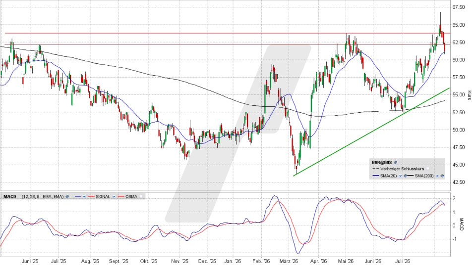 Brenntag Aktie: Chart vom 12.08.2026, Kurs 61,14 Euro, Kürzel: BNR | Quelle: TWS | Online Broker LYNX