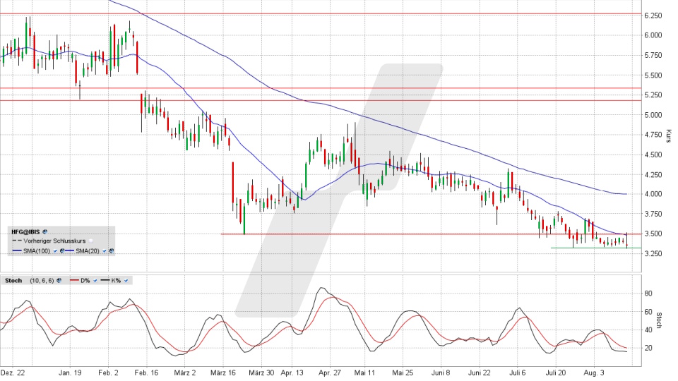 HelloFresh Aktie: Chart vom 13.08.2026, Kurs 3,333 Euro, Kürzel: HFG | Quelle: TWS | Online Broker LYNX