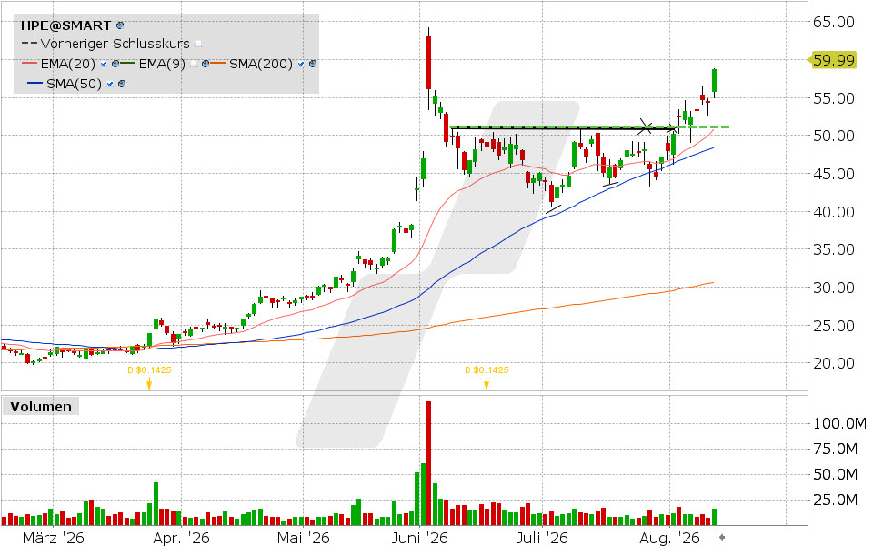 Hewlett Packard Enterprise, Aktie: Chart vom 12.08.2026, Kurs: 58.79 USD, Kürzel: HPE | Quelle: TWS | Online Broker LYNX