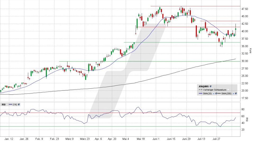 Jenoptik Aktie: Chart vom 12.08.2026, Kurs 41,28 Euro, Kürzel: JEN | Quelle: TWS | Online Broker LYNX