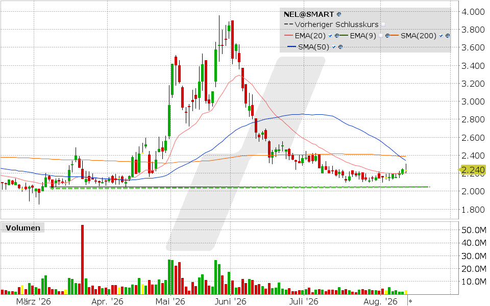 Nel ASA, Aktie: Chart vom 11.08.2026, Kurs: 2.24 NOK, Kürzel: NEL | Quelle: TWS | Online Broker LYNX