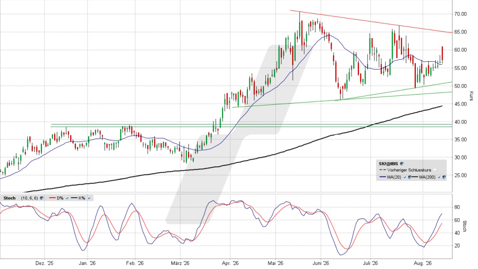 SMA Solar Aktie: Chart vom 13.08.2026, Kurs 58,30 Euro, Kürzel: S92 | Quelle: TWS | Online Broker LYNX