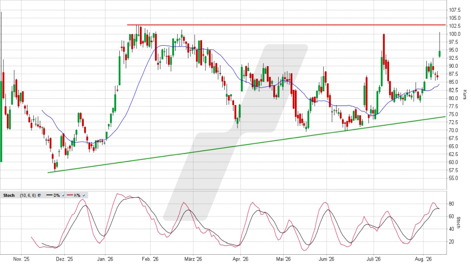 TKMS Aktie: Chart vom 12.08.2026, Kurs 94,20 Euro, Kürzel: TKMS | Quelle: TWS | Online Broker LYNX