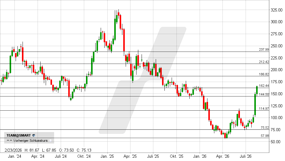 Atlassian Aktie: Chart vom 14.08.2026, Kurs: 165,98 USD – Kürzel: TEAM | Quelle: TWS | Online Broker LYNX