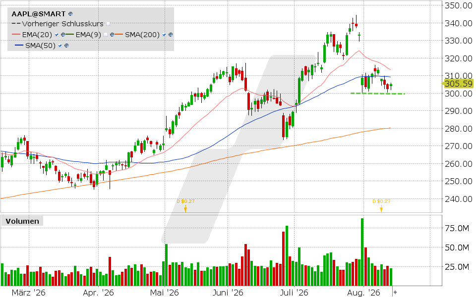 Apple, Aktie: Chart vom 13.08.2026, Kurs: 305.26 USD, Kürzel: AAPL | Quelle: TWS | Online Broker LYNX