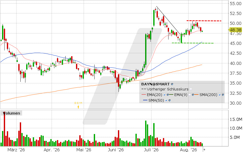 Bayer, Aktie: Chart vom 13.08.2026, Kurs: 48.38 EUR, Kürzel: BAYN | Quelle: TWS | Online Broker LYNX