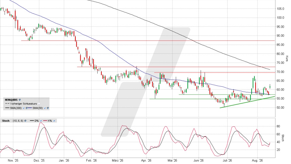 Nemetschek Aktie: Chart vom 14.08.2026, Kurs 61,75 Euro, Kürzel: NEM | Quelle: TWS | Online Broker LYNX