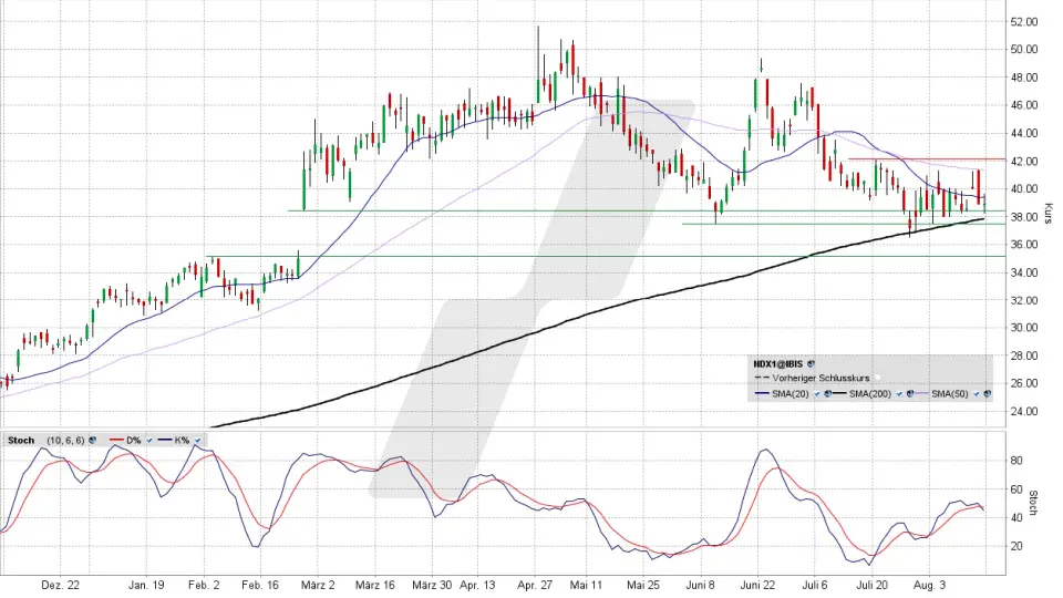 Nordex Aktie: Chart vom 14.08.2026, Kurs 39,20 Euro, Kürzel: NDX1 | Quelle: TWS | Online Broker LYNX