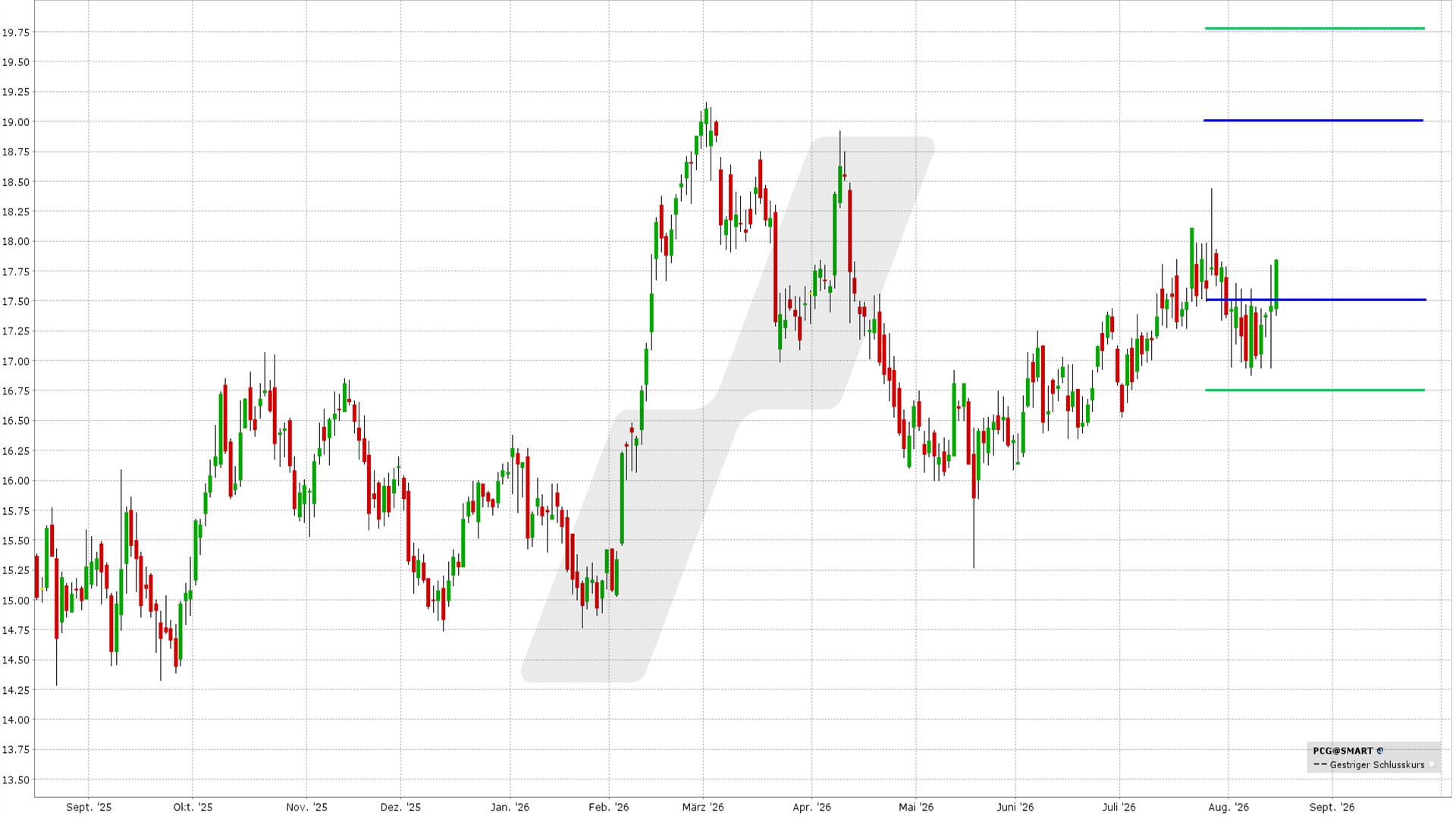 Iron Condor: Kursentwicklung PG&E Aktie von August 2025 bis August 2026 | Online Broker LYNX
